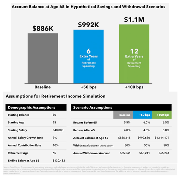 A 1% Higher (100bps) Portfolio Performance May Earn an Extra 12 Years of Retirement Spending.png