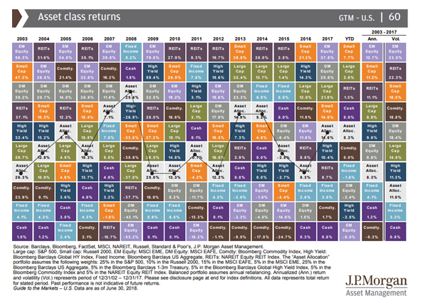 Asset Class Returns Since 2003.PNG