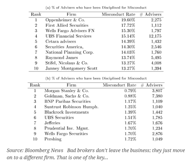 Bad Brokers Don't Leave the Business-They Just Move on to a Different Firm.png