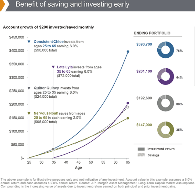 Benefit of saving and investing early.png