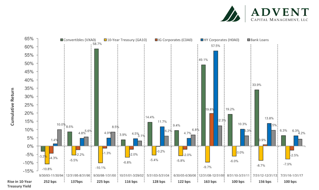 Cumulative total returns of convertible bonds since 1993 when yields are up.png