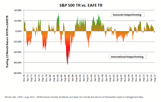 Difference in Performances Between  U.S. and International Equity Since 1970.png