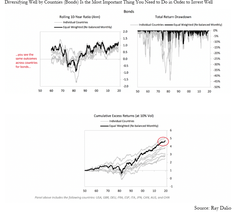 Diversifying well by countries (bonds) is the most important thing you need to do in order to invest well.png