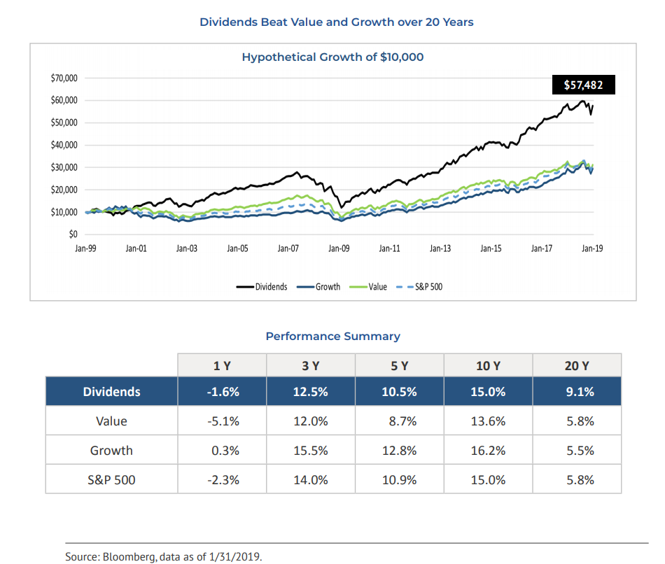 Dividends beat value and growth over 20 years since 1999.png