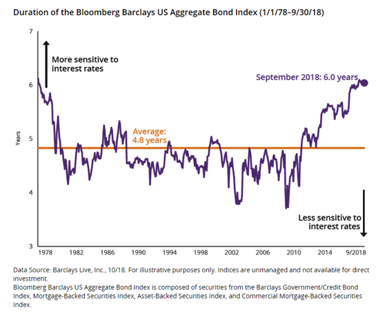 Duration of the Bloomberg Barclays US Aggregate.png