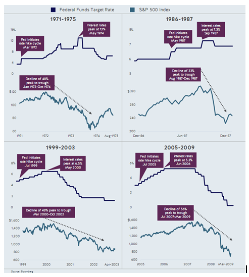 Federal Funds Target Rate vs S&P 500 Index over Different Time Periods.PNG