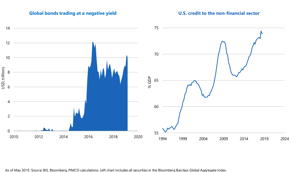 Global bonds trading at a negative yield U.S. credit to the non-financial sector.png