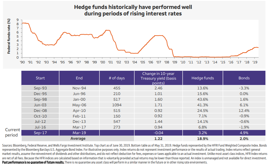 Hedge funds historically have performed well during periods of rising interest rates.png