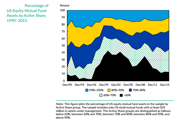 How Much Active Management Is Being Done by Your Mutual Fund Manager Percentage of U.S. Equity Mutual Fund Assets by Active Share Since 1990.png