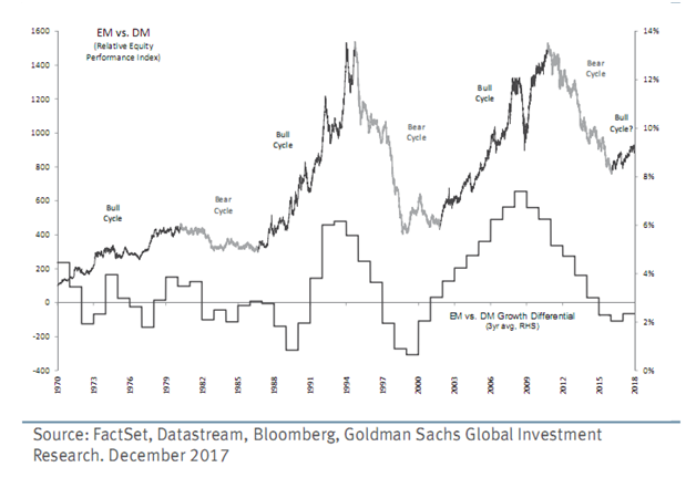 Long-term Emerging Markets Equity Performance and Economic Growth Relative to Developed Markets Since 1970.png