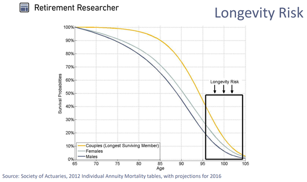 Longevity Risk By Gender and Marital Status.png