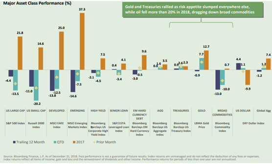 Major Asset Class Performance.png