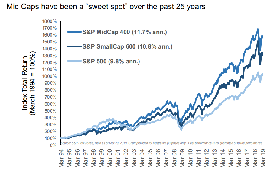 Mid Caps have been a %22sweet spot%22 over the past 25 years.png