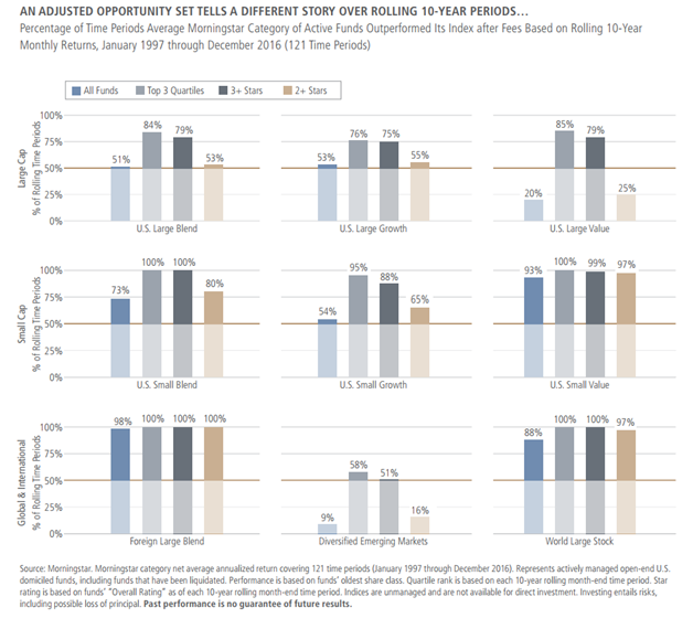 Percentage of Time in Which U.S. Active Funds Outperformed over 10 Years, Since 1997.png