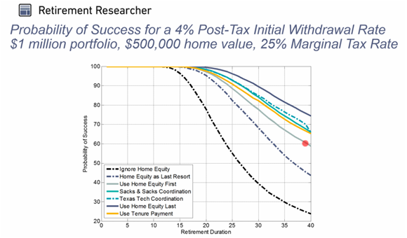 Probability of Success for a 4% Post Tax Initial Withdrawal Rate, $1 Million Portfolio, $500000 Home Value, 25% Marginal Tax Rate).png