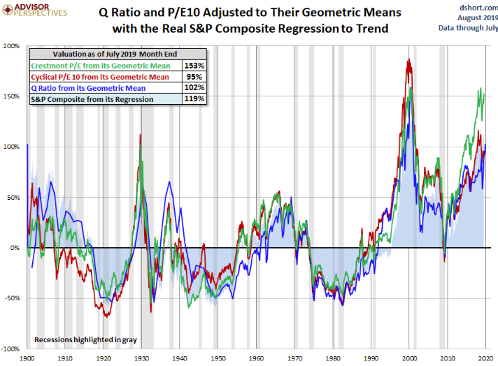 Q ratio and PE10 adjusted to their geometric means with the real S&P composite regression to trend.png