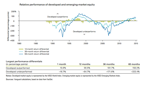 Relative Performance - Developed vs Emrg Eqty.png