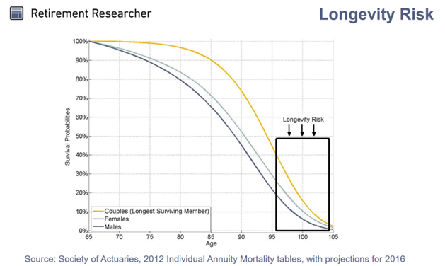 Retirement Income Planning Issues -  Longevity Risk.png