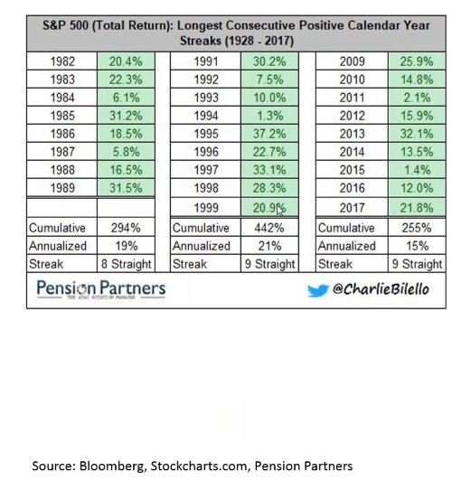 S&P 500 (Total Return) Longest Consecutive Positive Calendar Year Streaks Since 1982.png