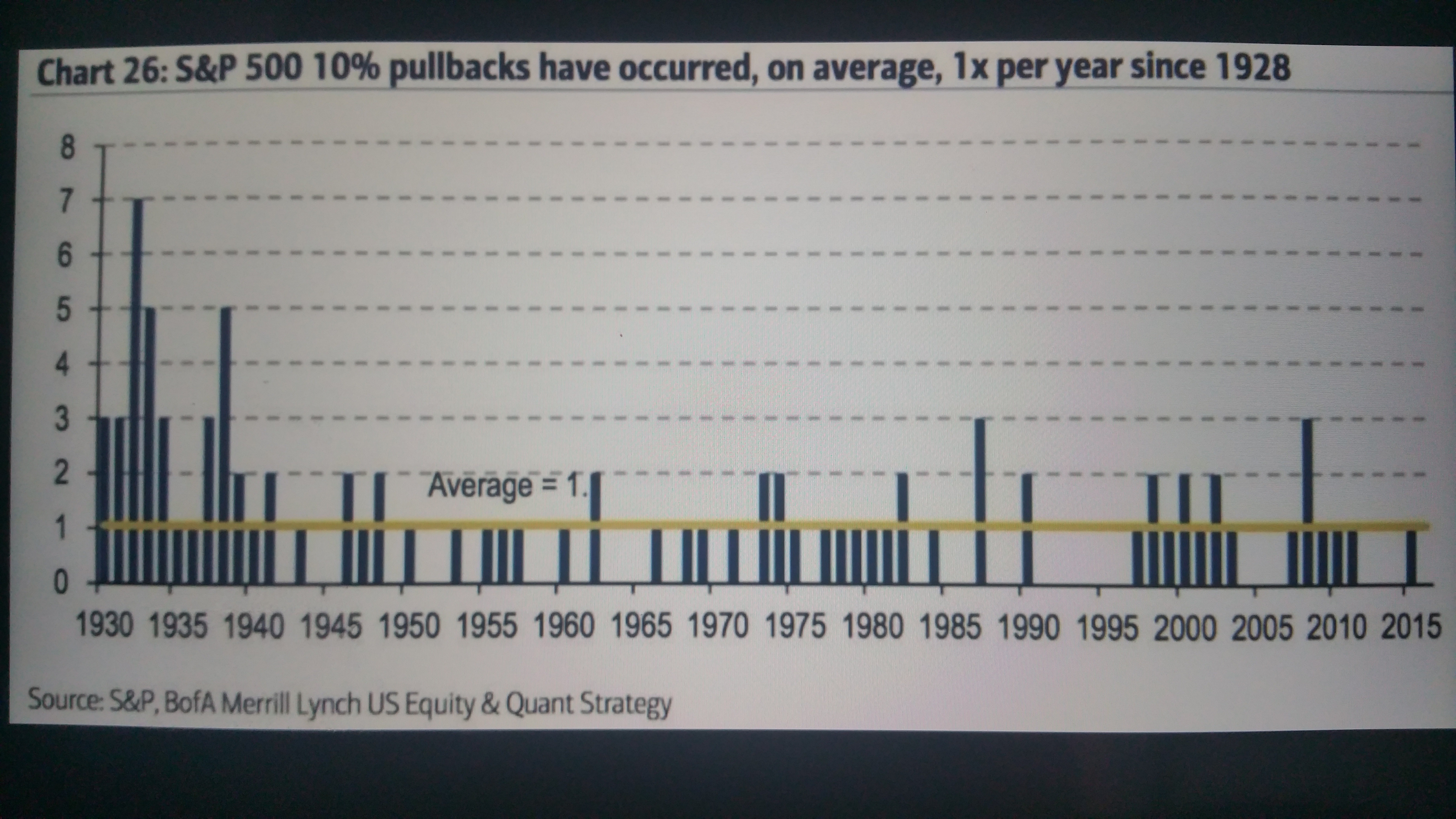 S&P 500 10% Pullbacks Have Occurred, on Average, Once Per Year Since 1928.jpg