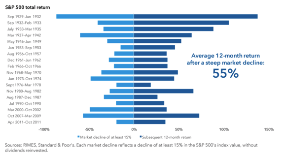 S&P 500 Total Return Since 1932.png