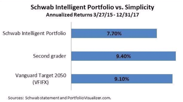 Schwab Intelligent Portfolio vs. Simplicity.png