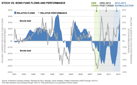 Stock vs Bond Flows and Performance.png