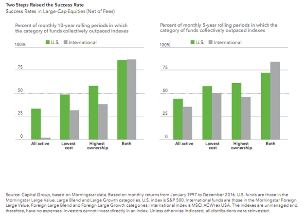 Success Rate of Funds by Category Since 1997 - Active Funds with Both Lowest Cost and Highest Ownership More Frequently Outpaced Indexes.png