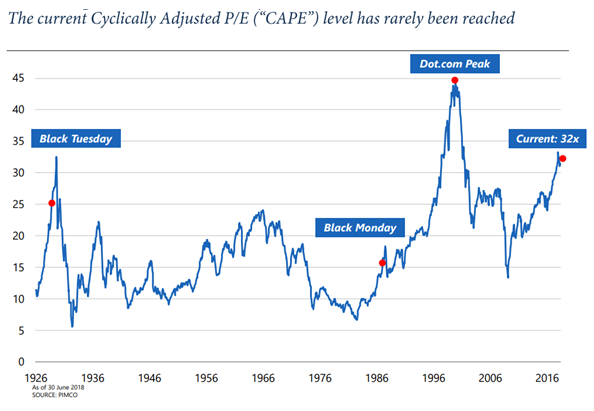 The Current CAPE Ratio.PNG