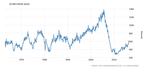 US New Home Sales.png