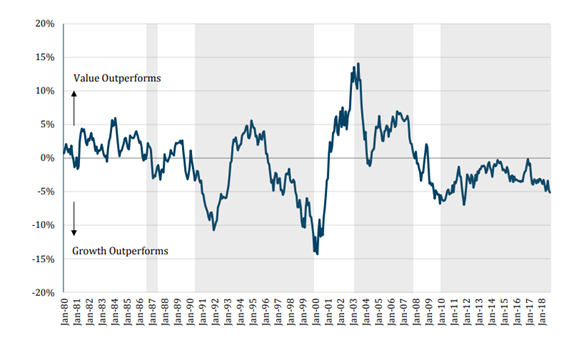 US Value vs US Growth Equity Performance Since 1980.PNG