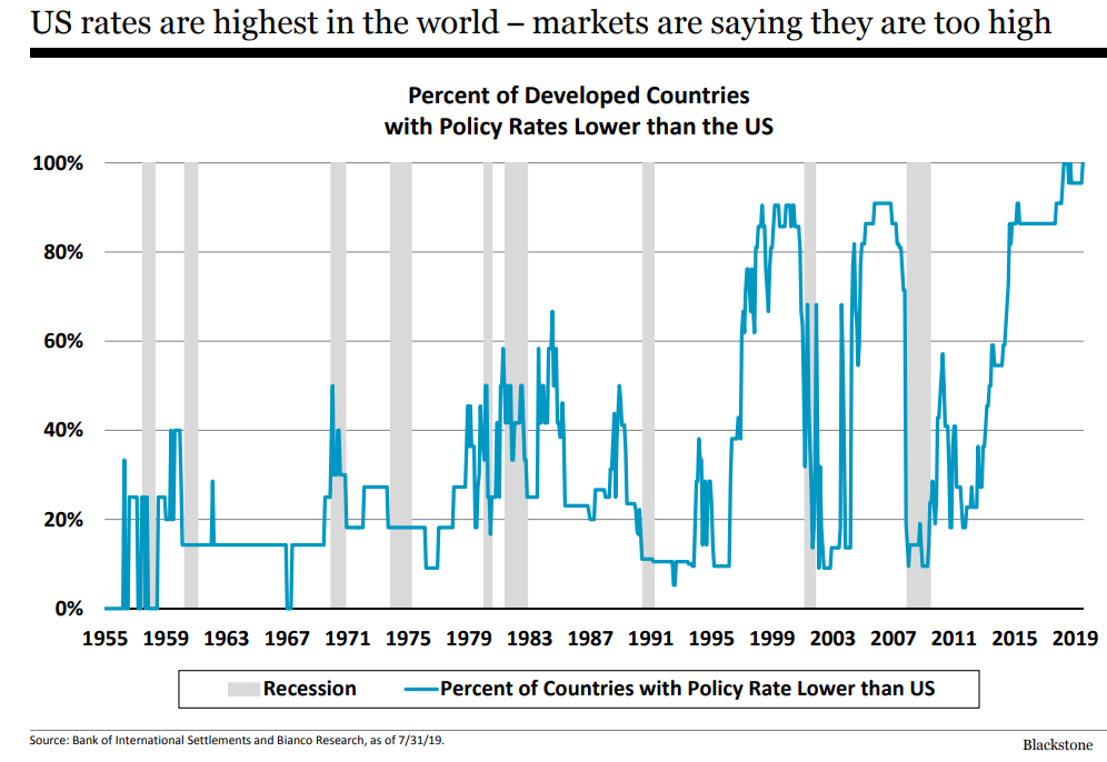 US rates are highest in the world - markets are saying they are too high.png