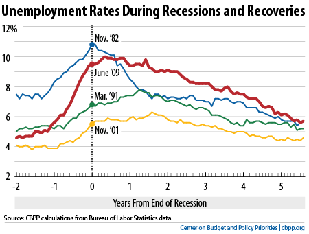 Unemployment Rates During Recession.png