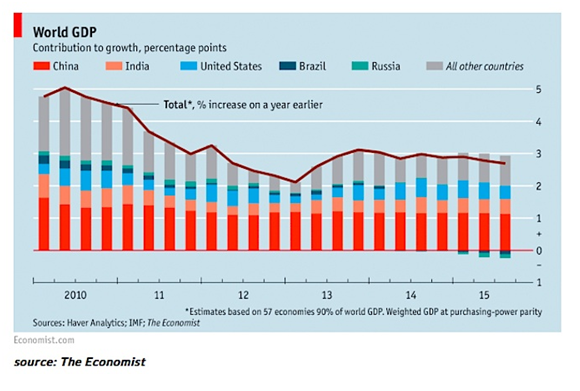 World GDP--Contribution to Growth.png