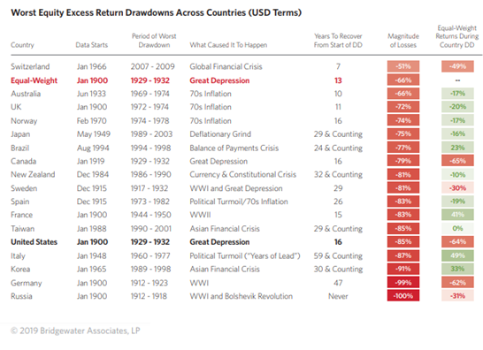 Worst equity excess return drawdowns across countries (USD terms).png