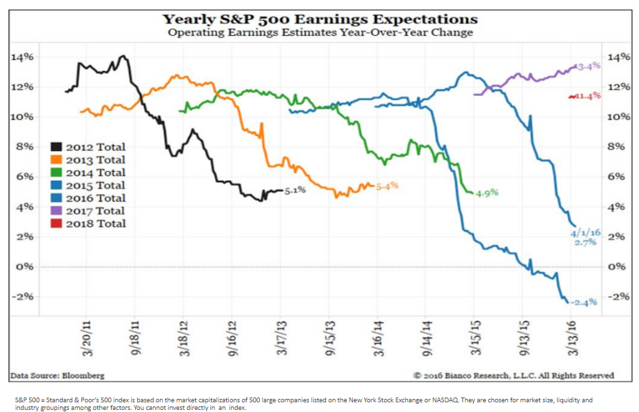 Yearly_S&P_500_Earnings_Expectations.png