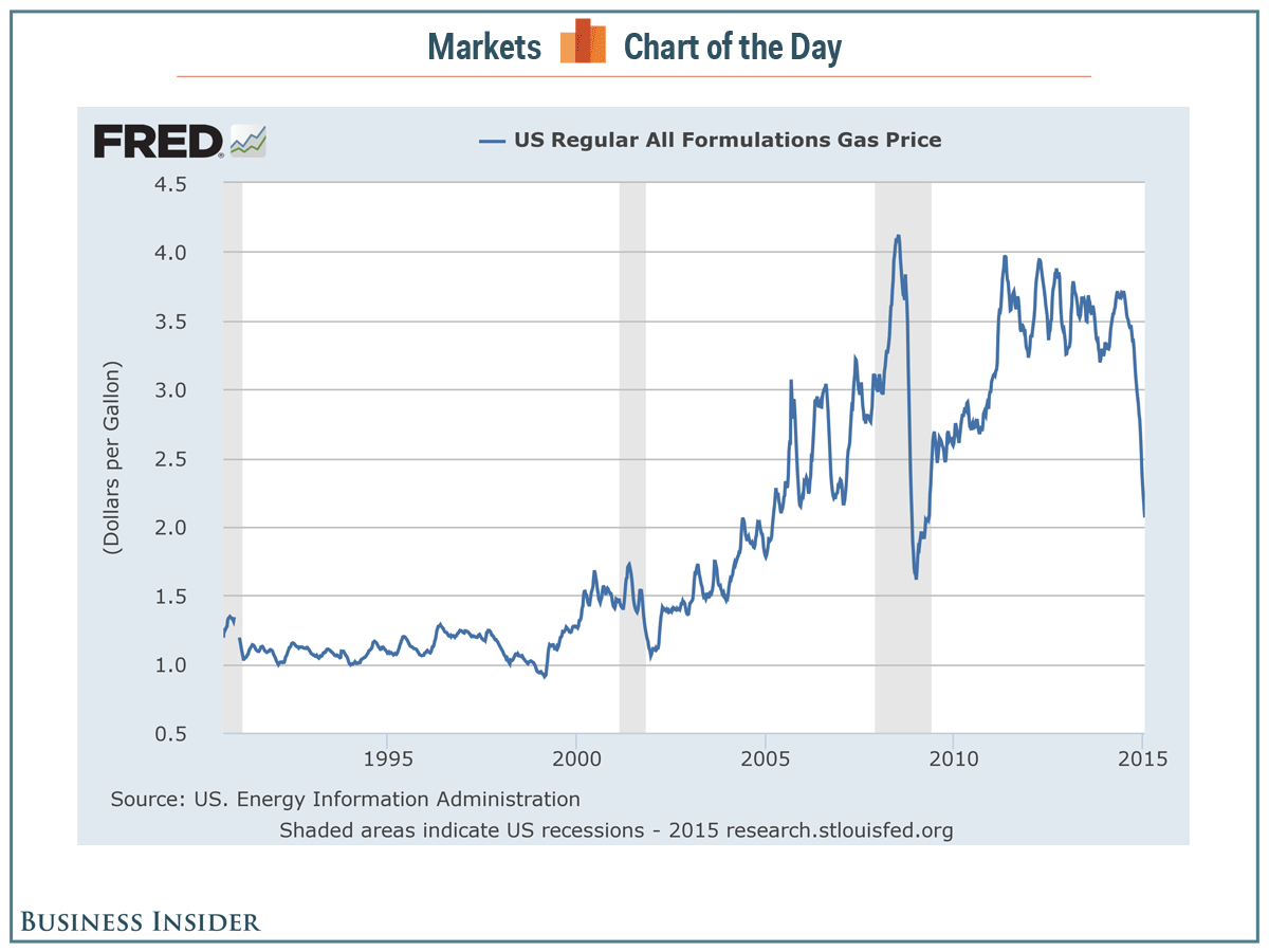 gas-prices-chart-of-the-day.png