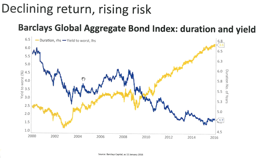 Declining Return And Rising Risk.png